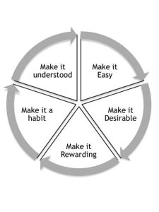 5 Levers of Behavioural Change dari Unilever - Andre Andhara
